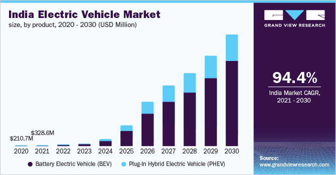 electric vehicles